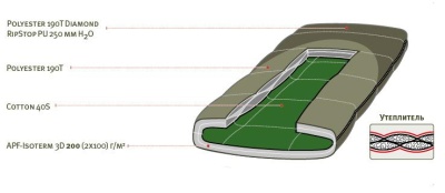 Спальный мешок Alexika SUMMER PLUS правый 9258.0107134